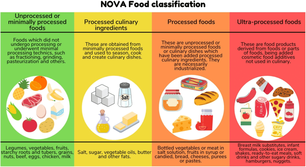 ¿Son tan malos los ultraprocesados como dicen? 2 » Tienda VitaSport Sistema NOVA divide alimentos