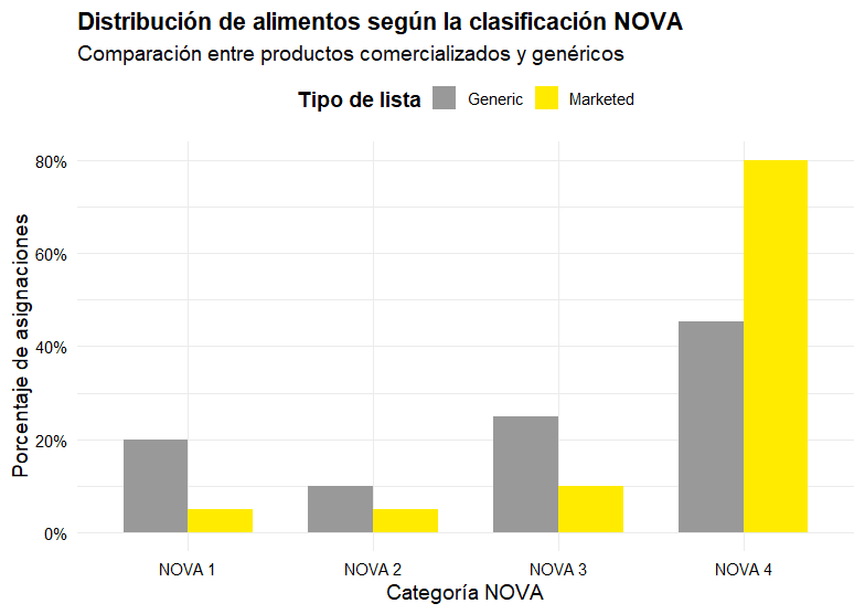 ¿Son tan malos los ultraprocesados como dicen? 3 » Tienda VitaSport Distribución de alimentos según sistema NOVA