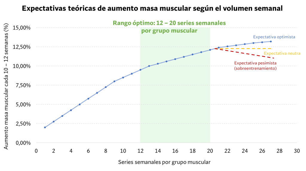 Aumento de hipertrofia muscular
