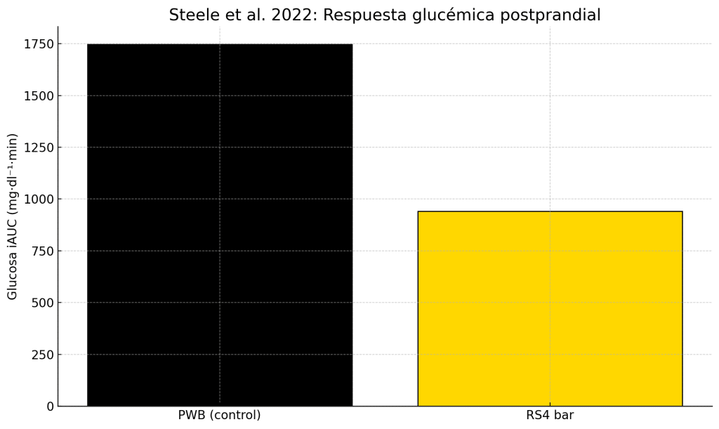 ¿Las barritas de proteína son buenas? Fíjate en eso para escoger una. 3 » Tienda VitaSport Respuesta glucémica posprandial