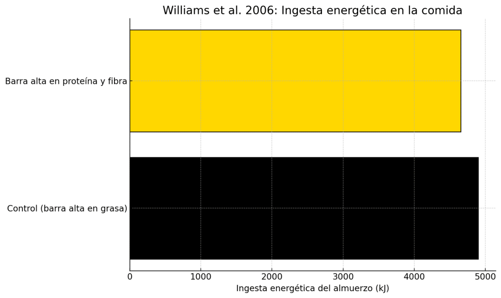 ¿Las barritas de proteína son buenas? Fíjate en eso para escoger una. 4 » Tienda VitaSport Ingesta energética en la comida