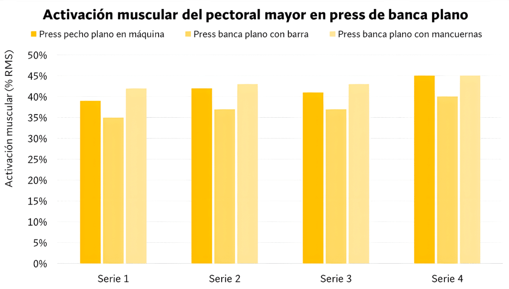 Actividad muscular del pectoral mayor