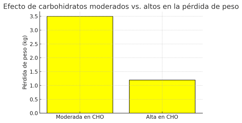 Mejores carbohidratos para bajar de peso (según la ciencia) 3 » Tienda VitaSport Comparación de pérdida de peso