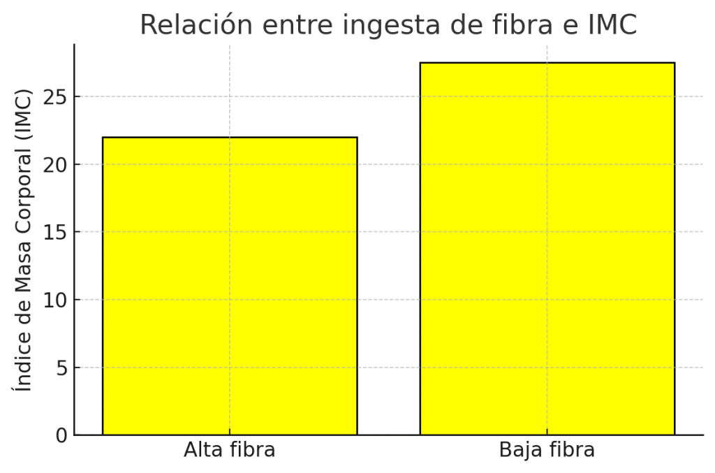 Mejores carbohidratos para bajar de peso (según la ciencia) 4 » Tienda VitaSport Consumo de fibra dietética e IMC