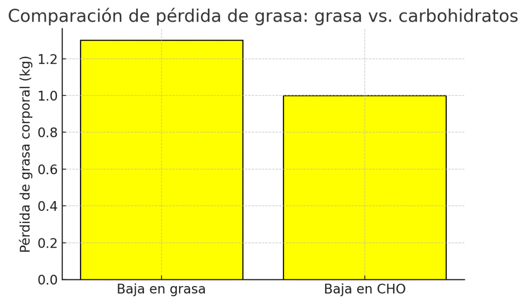 Mejores carbohidratos para bajar de peso (según la ciencia) 5 » Tienda VitaSport Pérdida de grasa corporal en dietas
