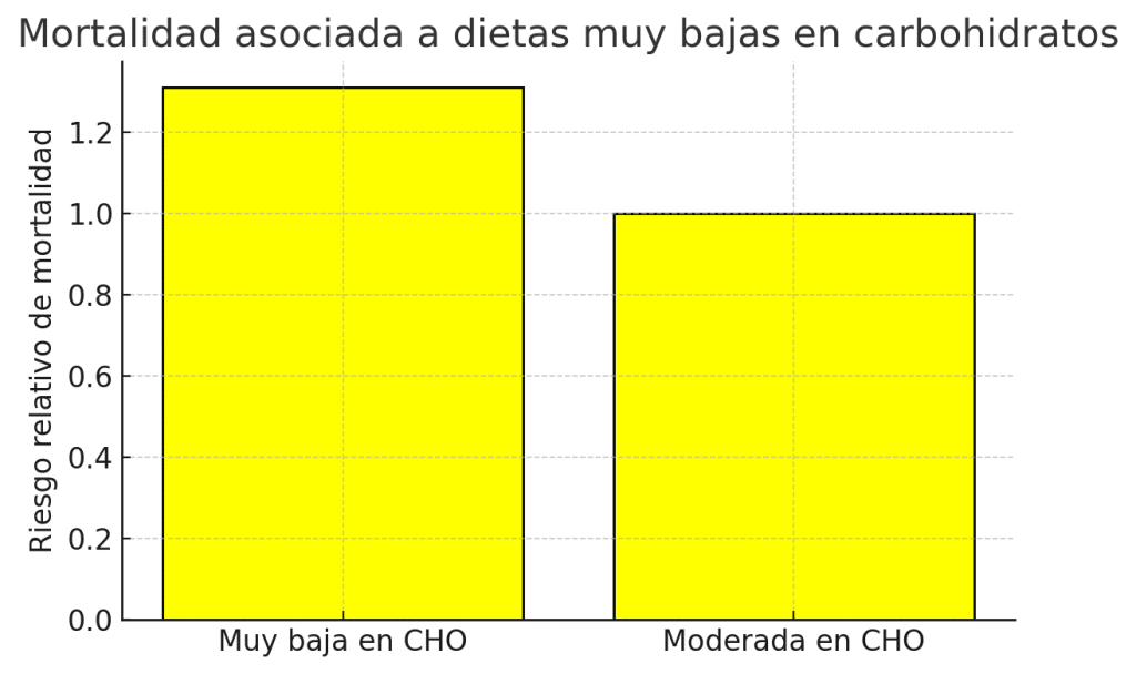 Mejores carbohidratos para bajar de peso (según la ciencia) 6 » Tienda VitaSport Mejores carbohidratos 6