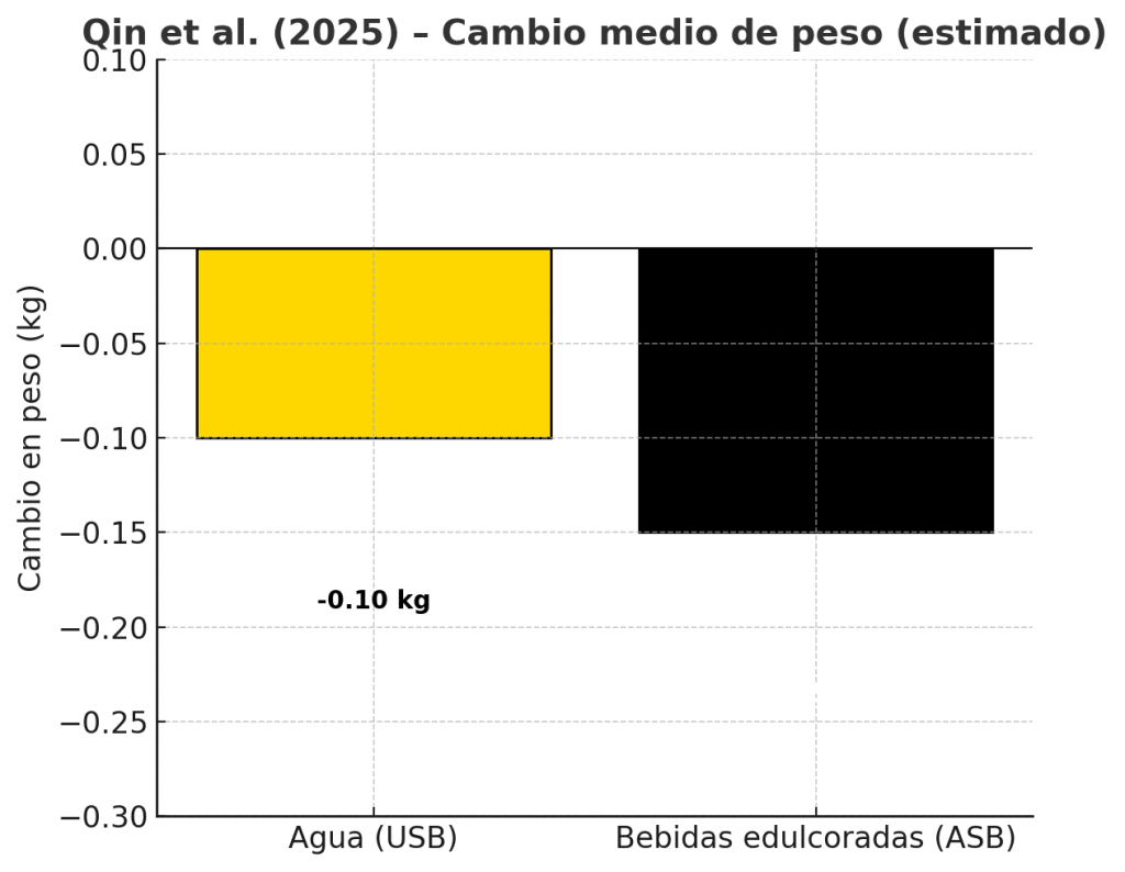 Cambio medio de peso estimado