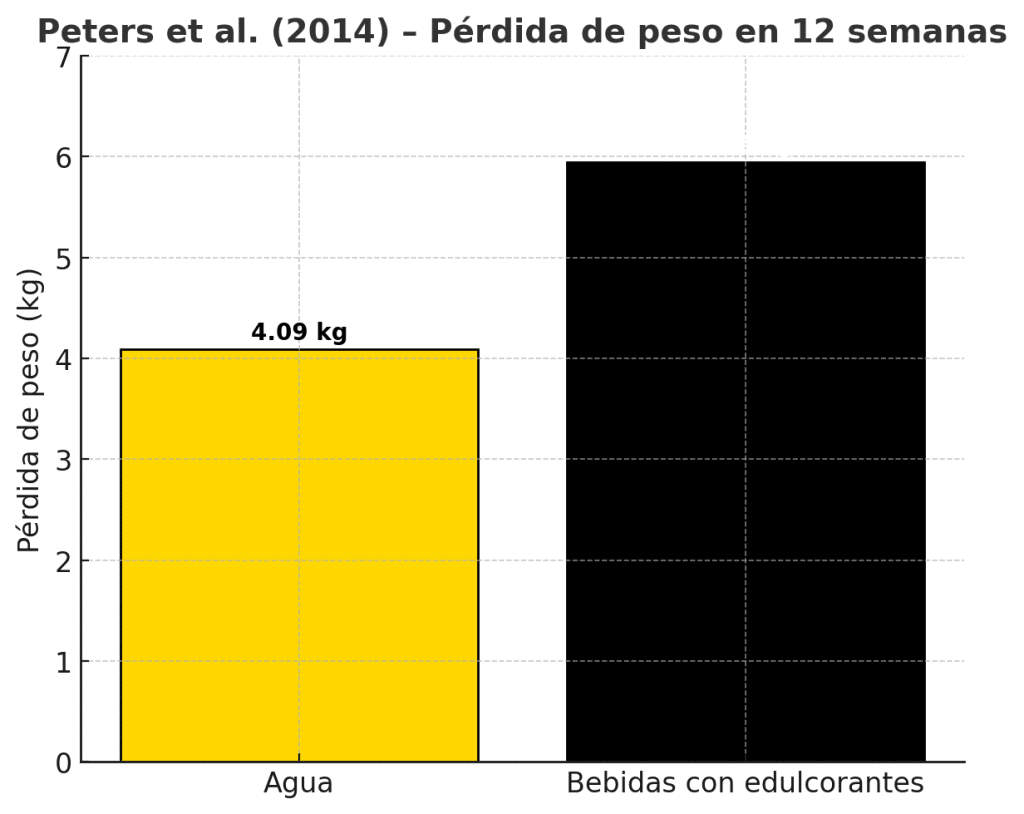 Pérdida de peso en semanas