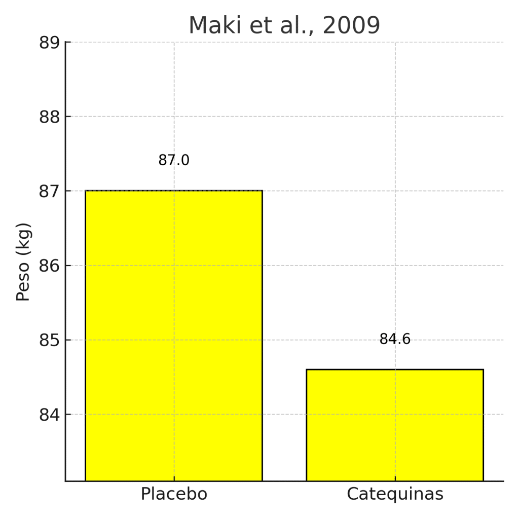 ¿Cuál es el mejor té para perder grasa? (basado en ciencia) 4 » Tienda VitaSport Consumo catequinas del té verde