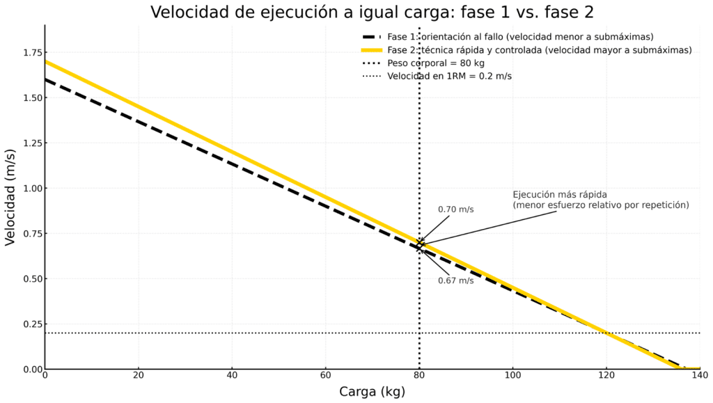 Cómo aumentar significativamente tu número de dominadas 14 » Tienda VitaSport Ejecución de velocidad a igual carga