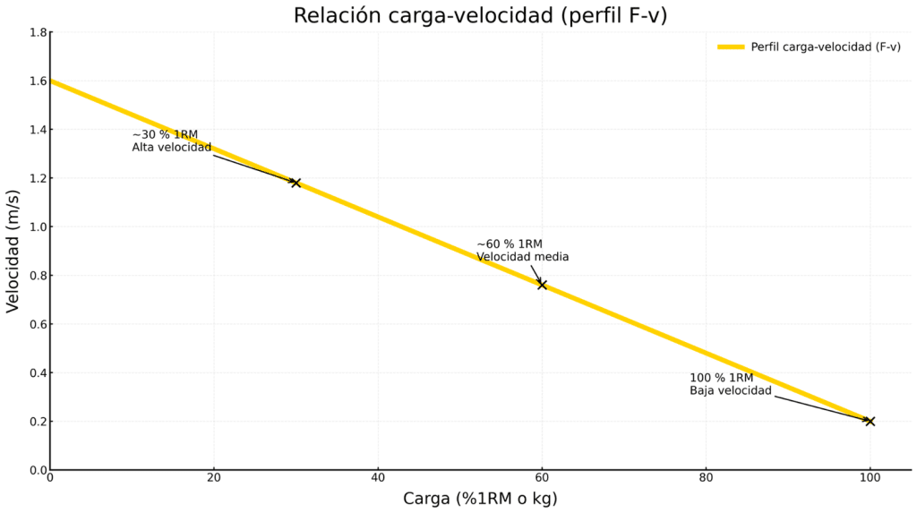 Cómo aumentar significativamente tu número de dominadas 2 » Tienda VitaSport Relación carga velocidad