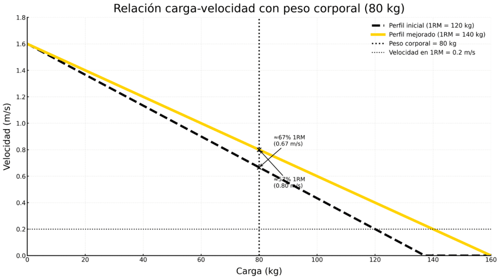 Cómo aumentar significativamente tu número de dominadas 6 » Tienda VitaSport Relación carga velocidad con peso corporal