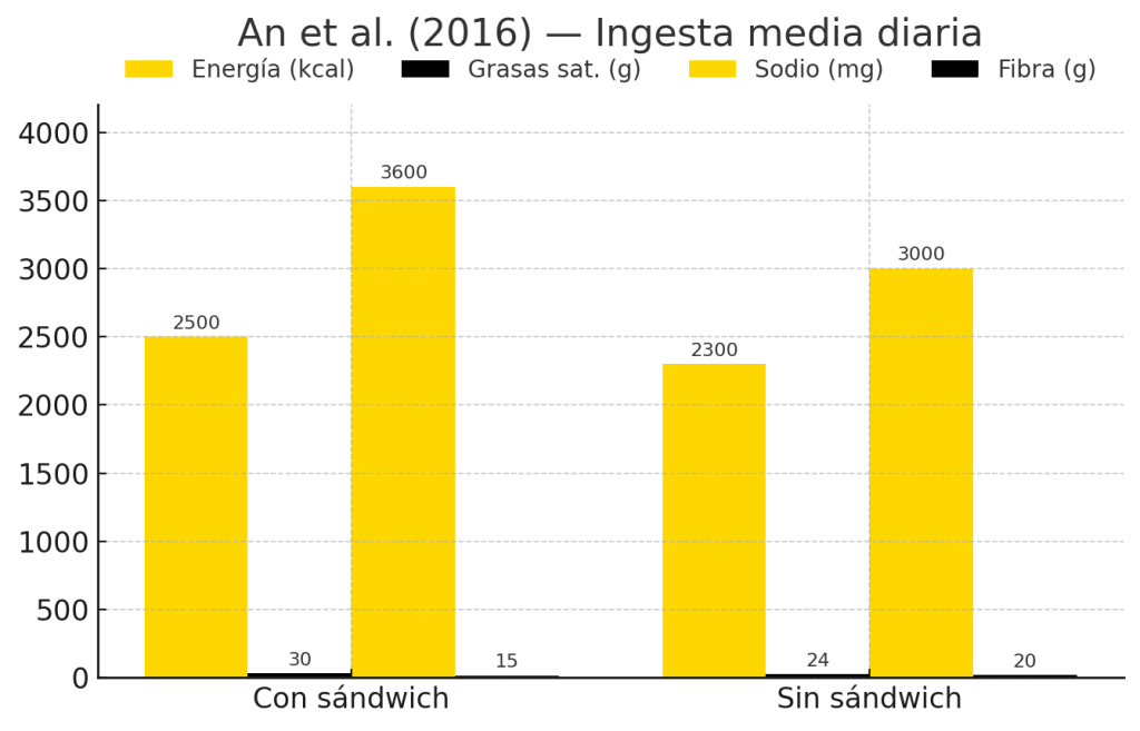 Dietista opina sobre la dieta del bocadillo para adelgazar 3 » Tienda VitaSport Estudio consumo de sándwich